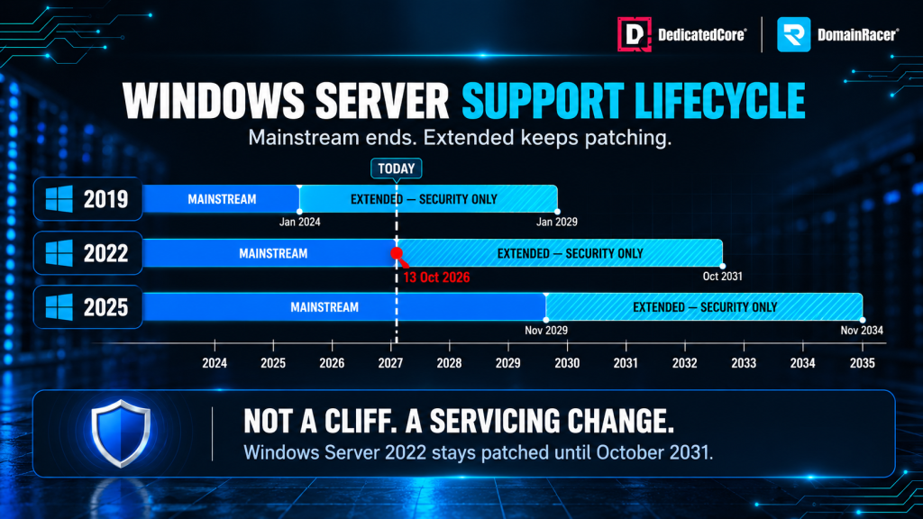 Windows Server 2019, 2022, and 2025 support lifecycle